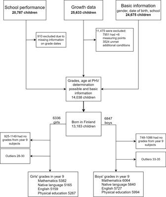 Timing of puberty and school performance: A population-based study